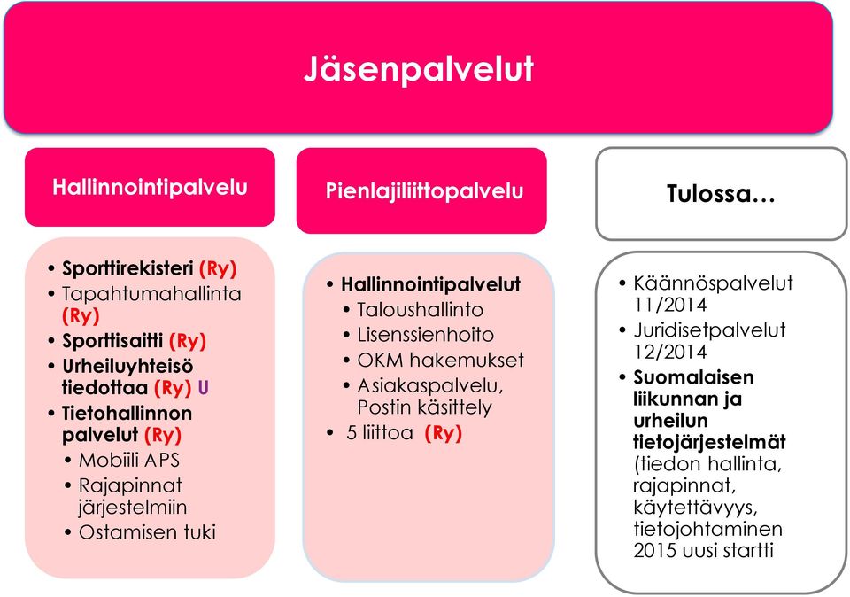 Taloushallinto Lisenssienhoito OKM hakemukset Asiakaspalvelu, Postin käsittely 5 liittoa (Ry) Käännöspalvelut 11/2014