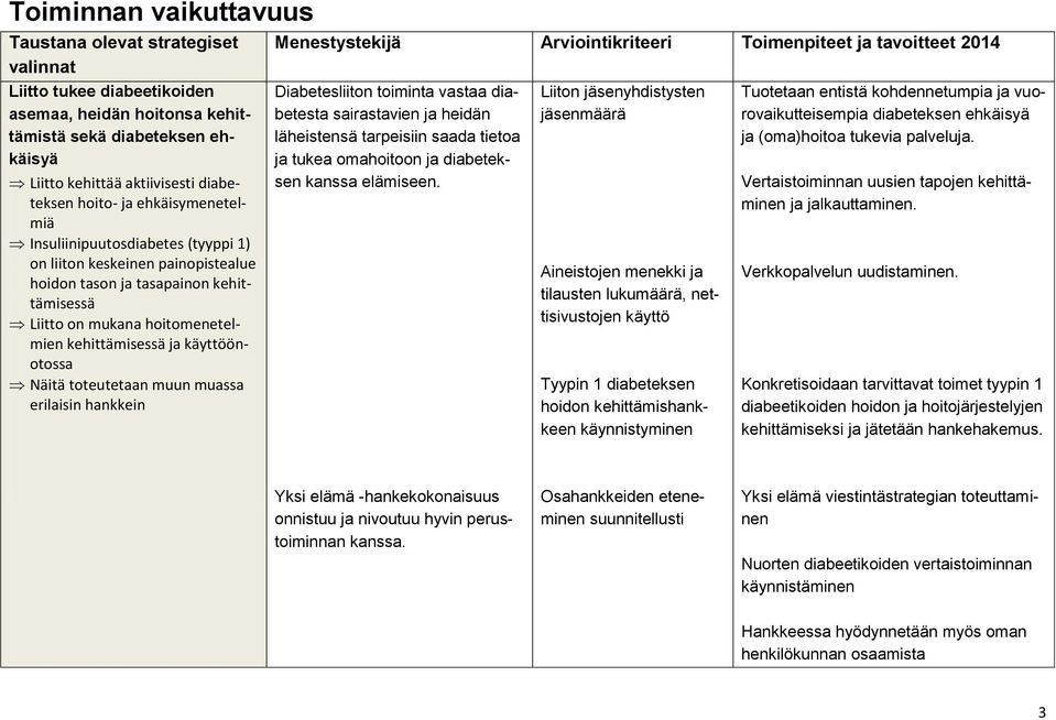 Näitä toteutetaan muun muassa erilaisin hankkein Menestystekijä Arviointikriteeri Toimenpiteet ja tavoitteet 2014 Diabetesliiton toiminta vastaa diabetesta sairastavien ja heidän läheistensä