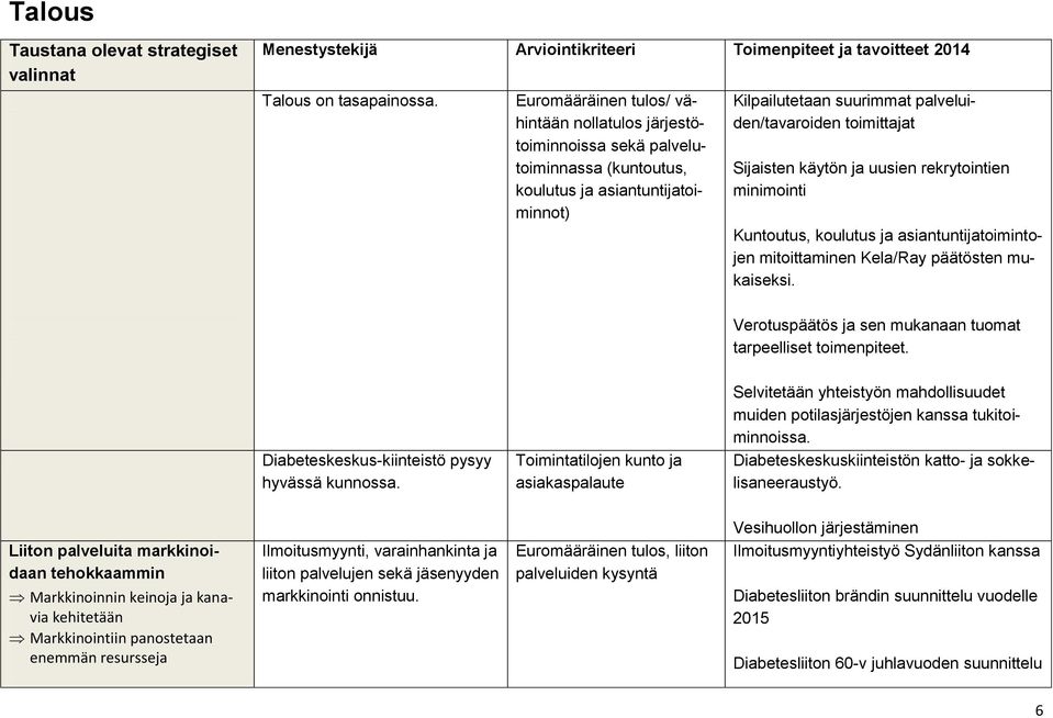 Sijaisten käytön ja uusien rekrytointien minimointi Kuntoutus, koulutus ja asiantuntijatoimintojen mitoittaminen Kela/Ray päätösten mukaiseksi.