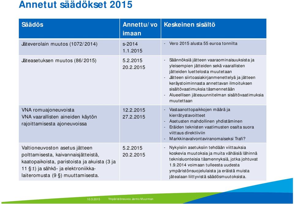 2014) s-2014 1.1.2015 Jäteasetuksen muutos (86/2015) 5.2.2015 20.2.2015 VNA romuajoneuvoista VNA vaarallisten aineiden käytön rajoittamisesta ajoneuvoissa Valtioneuvoston asetus jätteen