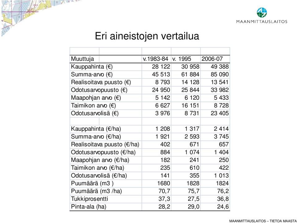 Maapohjan arvo ( ) 5 142 6 1 5 433 Taimikon arvo ( ) 6 627 16 151 8 728 Odotusarvolisä ( ) 3 976 8 731 23 405 Kauppahinta ( /ha) 1 8 1 317 2 414 Summa-arvo ( /ha) 1 921 2 593