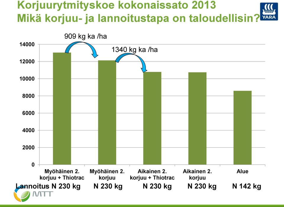 14000 12000 909 kg ka /ha 1340 kg ka /ha 10000 8000 6000 4000 2000 0