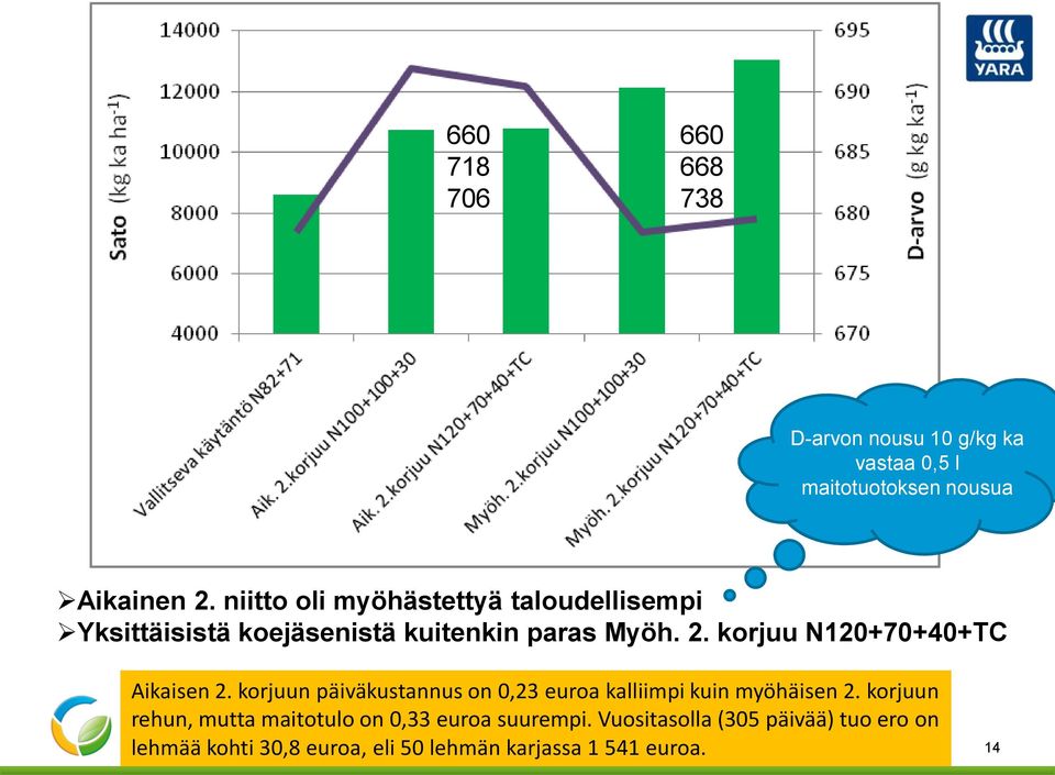 korjuun päiväkustannus on 0,23 euroa kalliimpi kuin myöhäisen 2. korjuun rehun, mutta maitotulo on 0,33 euroa suurempi.