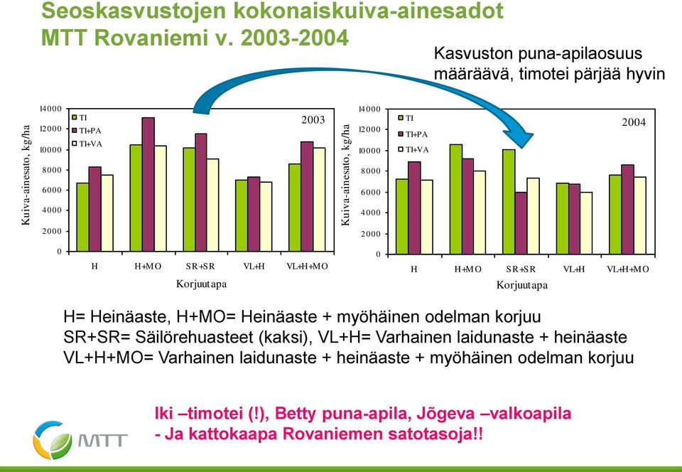 4000 4000 2000 2000 0 H H+MO SR+SR VL+H VL+H+MO Korjuutapa 0 H H+MO SR+SR VL+H VL+H+MO Korjuutapa H= Heinäaste, H+MO= Heinäaste + myöhäinen odelman korjuu SR+SR=