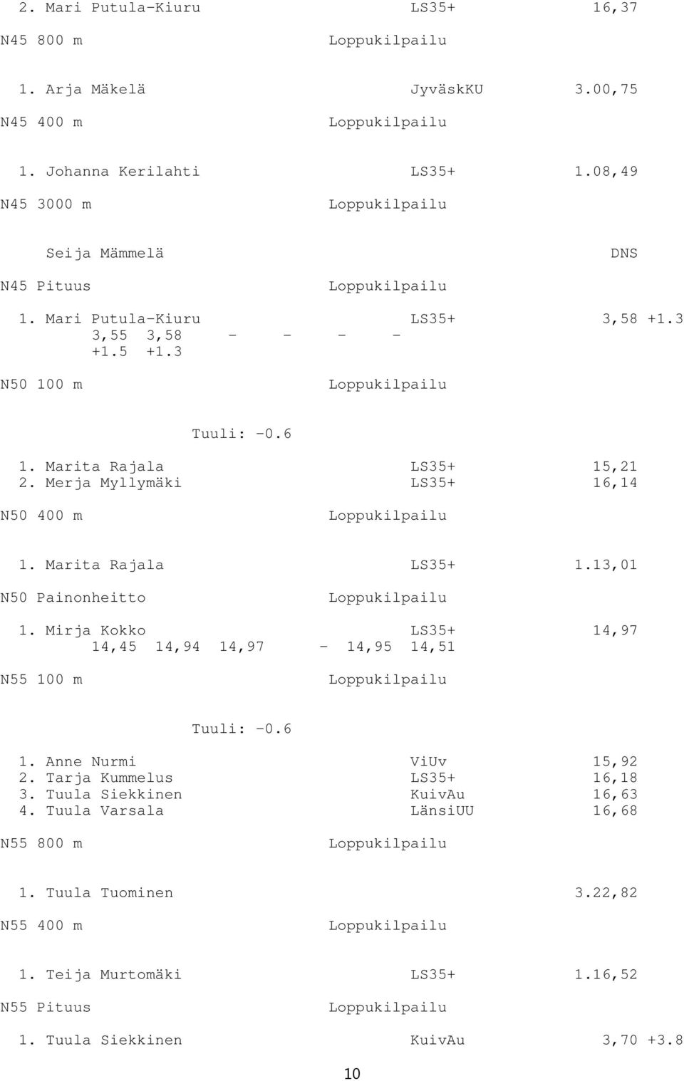 Marita Rajala LS35+ 1.13,01 N50 Painonheitto 1. Mirja Kokko LS35+ 14,97 14,45 14,94 14,97-14,95 14,51 N55 100 m Tuuli: -0.6 1. Anne Nurmi ViUv 15,92 2.