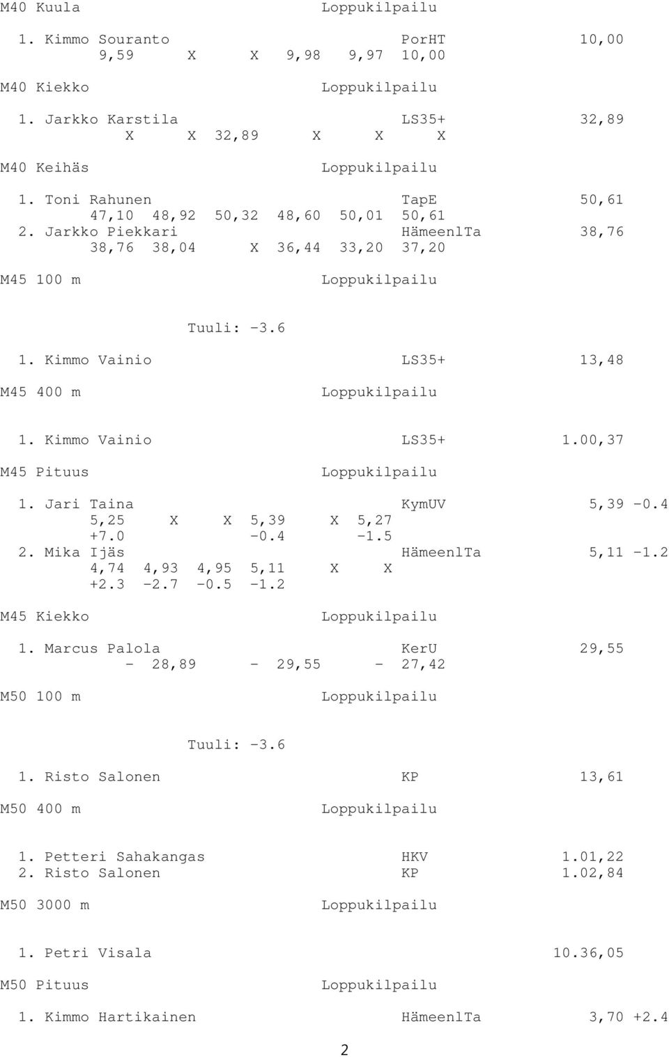 Kimmo Vainio LS35+ 1.00,37 M45 Pituus 1. Jari Taina KymUV 5,39-0.4 5,25 X X 5,39 X 5,27 +7.0-0.4-1.5 2. Mika Ijäs HämeenlTa 5,11-1.2 4,74 4,93 4,95 5,11 X X +2.3-2.7-0.5-1.2 M45 Kiekko 1.