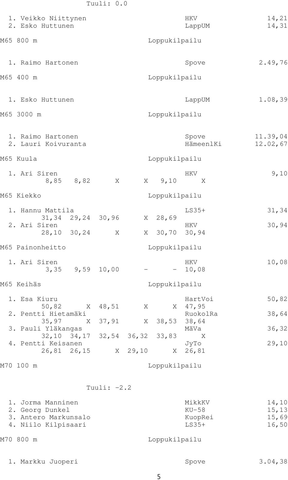 Ari Siren HKV 30,94 28,10 30,24 X X 30,70 30,94 M65 Painonheitto 1. Ari Siren HKV 10,08 3,35 9,59 10,00 - - 10,08 M65 Keihäs 1. Esa Kiuru HartVoi 50,82 50,82 X 48,51 X X 47,95 2.