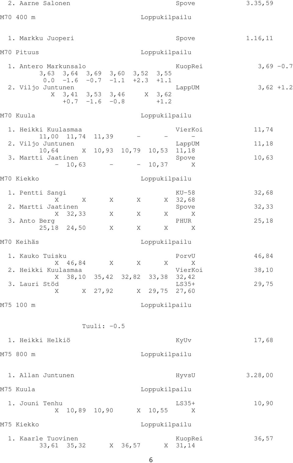 Viljo Juntunen LappUM 11,18 10,64 X 10,93 10,79 10,53 11,18 3. Martti Jaatinen Spove 10,63-10,63 - - 10,37 X M70 Kiekko 1. Pentti Sangi KU-58 32,68 X X X X X 32,68 2.