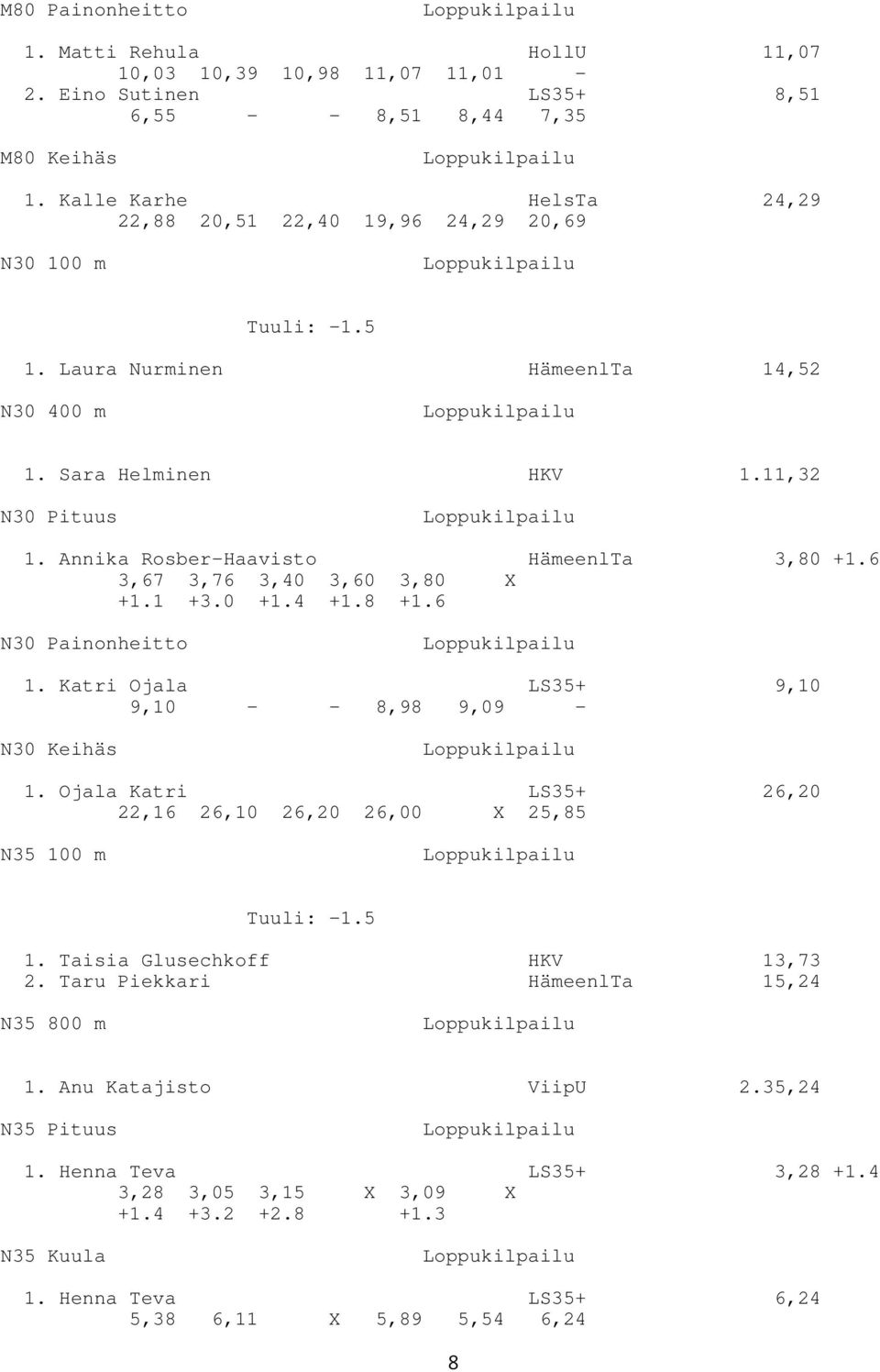 Annika Rosber-Haavisto HämeenlTa 3,80 +1.6 3,67 3,76 3,40 3,60 3,80 X +1.1 +3.0 +1.4 +1.8 +1.6 N30 Painonheitto 1. Katri Ojala LS35+ 9,10 9,10 - - 8,98 9,09 - N30 Keihäs 1.