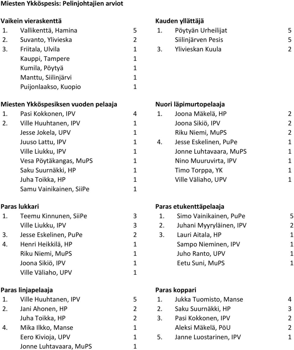 Ville Huuhtanen, IPV 1 Jesse Jokela, UPV 1 Juuso Lattu, IPV 1 Ville Liukku, IPV 1 Vesa Pöytäkangas, MuPS 1 Saku Suurnäkki, HP 1 Juha Toikka, HP 1 Samu Vainikainen, SiiPe 1 Paras lukkari 1.