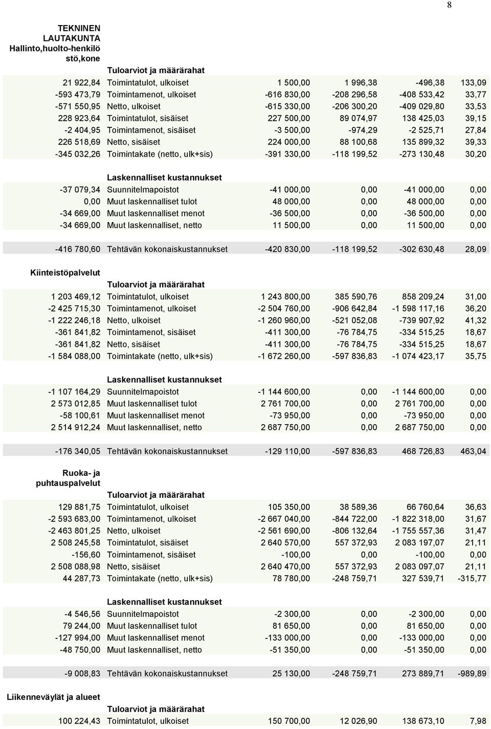 27,84 226 518,69 Netto, sisäiset 224 000,00 88 100,68 135 899,32 39,33-345 032,26 Toimintakate (netto, ulk+sis) -391 330,00-118 199,52-273 130,48 30,20-37 079,34 Suunnitelmapoistot -41 000,00 0,00-41