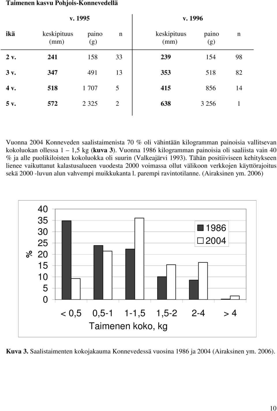 Vuonna 1986 kilogramman painoisia oli saaliista vain 40 % ja alle puolikiloisten kokoluokka oli suurin (Valkeajärvi 1993).