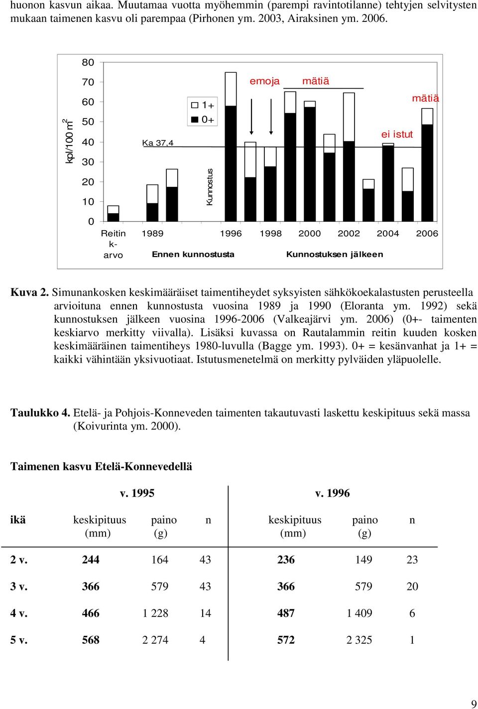 Simunankosken keskimääräiset taimentiheydet syksyisten sähkökoekalastusten perusteella arvioituna ennen kunnostusta vuosina 1989 ja 1990 (Eloranta ym.