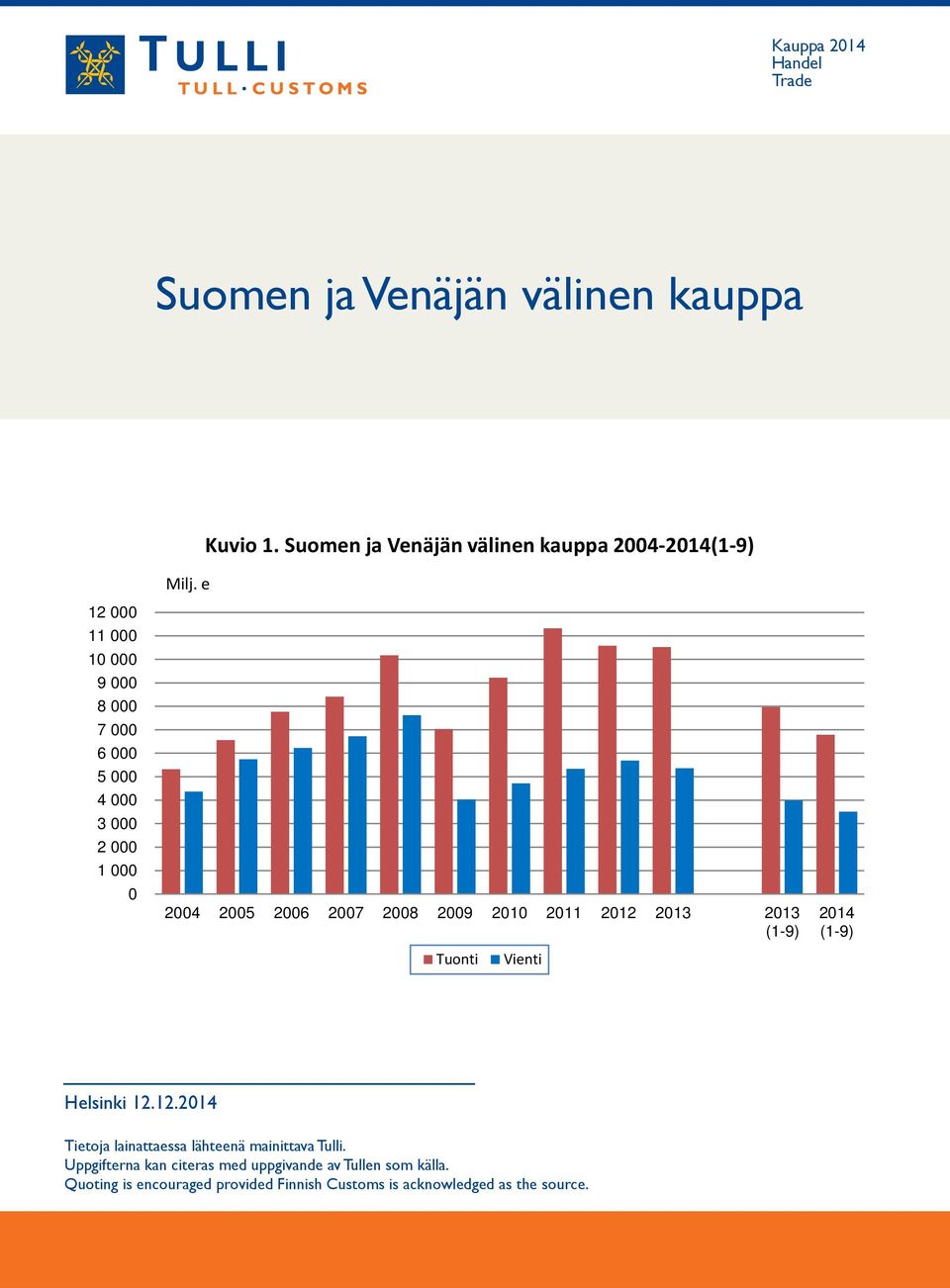 0 2004 2005 2006 2007 2008 2009 2010 2011 2012 2013 2013 (1-9) Tuonti Vienti 2014 (1-9) Helsinki 12.12.2014 Tietoja lainattaessa lähteenä mainittava Tulli.