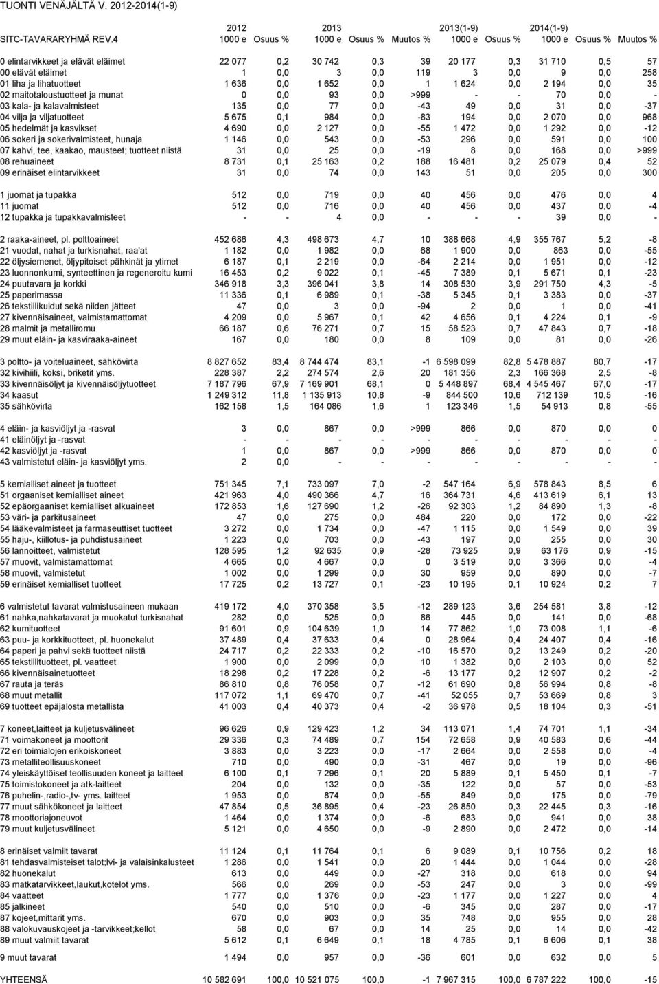 3 0,0 9 0,0 258 01 liha ja lihatuotteet 1 636 0,0 1 652 0,0 1 1 624 0,0 2 194 0,0 35 02 maitotaloustuotteet ja munat 0 0,0 93 0,0 >999 - - 70 0,0-03 kala- ja kalavalmisteet 135 0,0 77 0,0-43 49 0,0