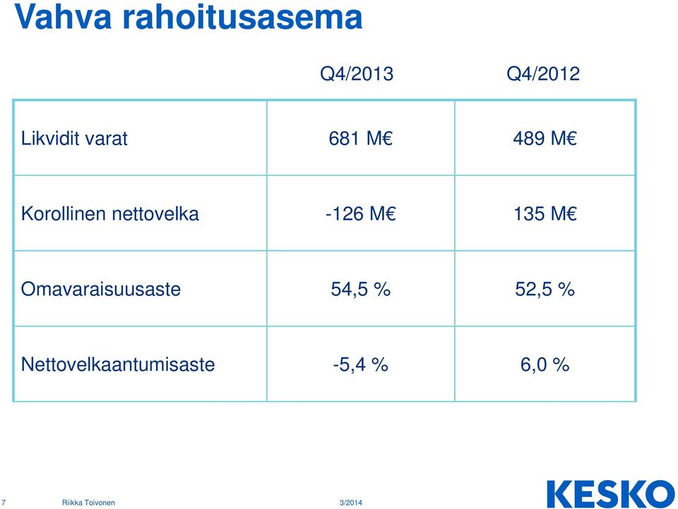 nettovelka -126 M 135 M Omavaraisuusaste