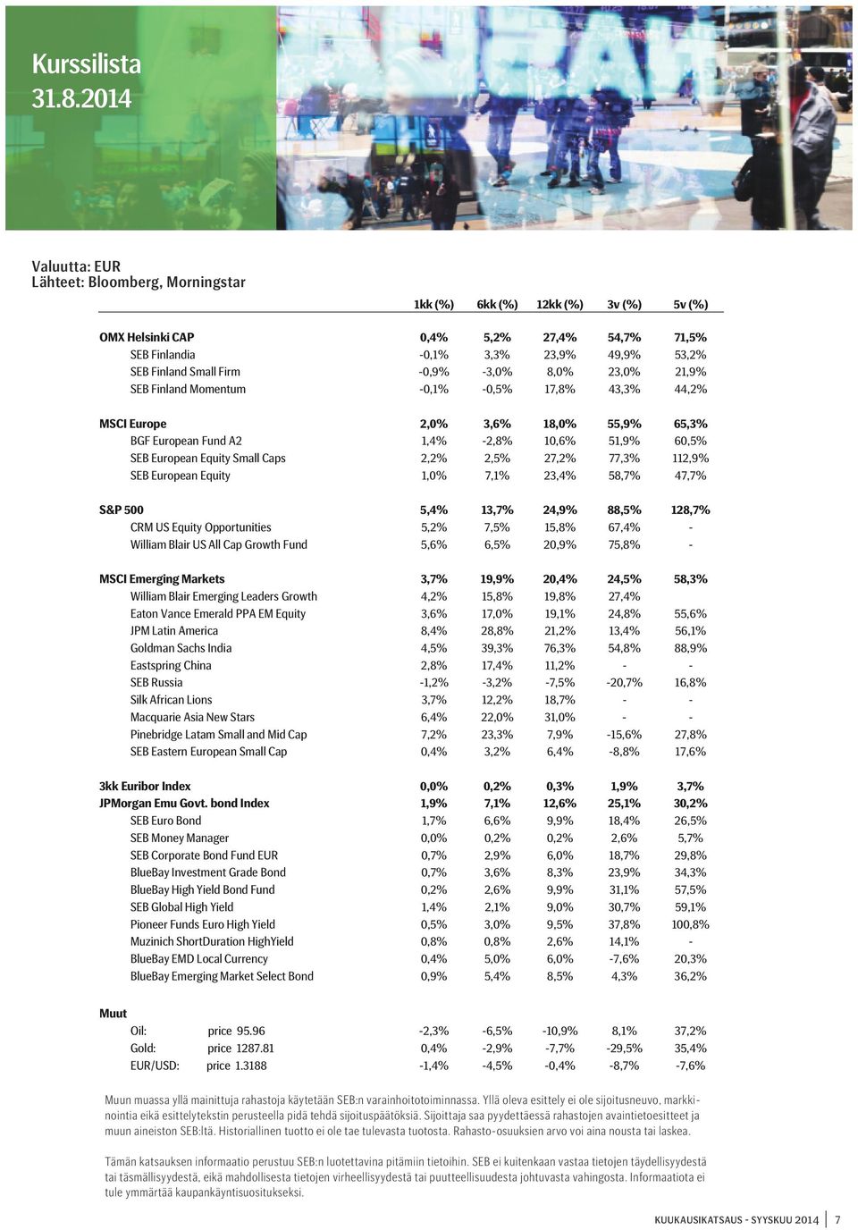 Firm -0,9% -3,0% 8,0% 23,0% 21,9% SEB Finland Momentum -0,1% -0,5% 17,8% 43,3% 44,2% MSCI Europe 2,0% 3,6% 18,0% 55,9% 65,3% BGF European Fund A2 1,4% -2,8% 10,6% 51,9% 60,5% SEB European Equity