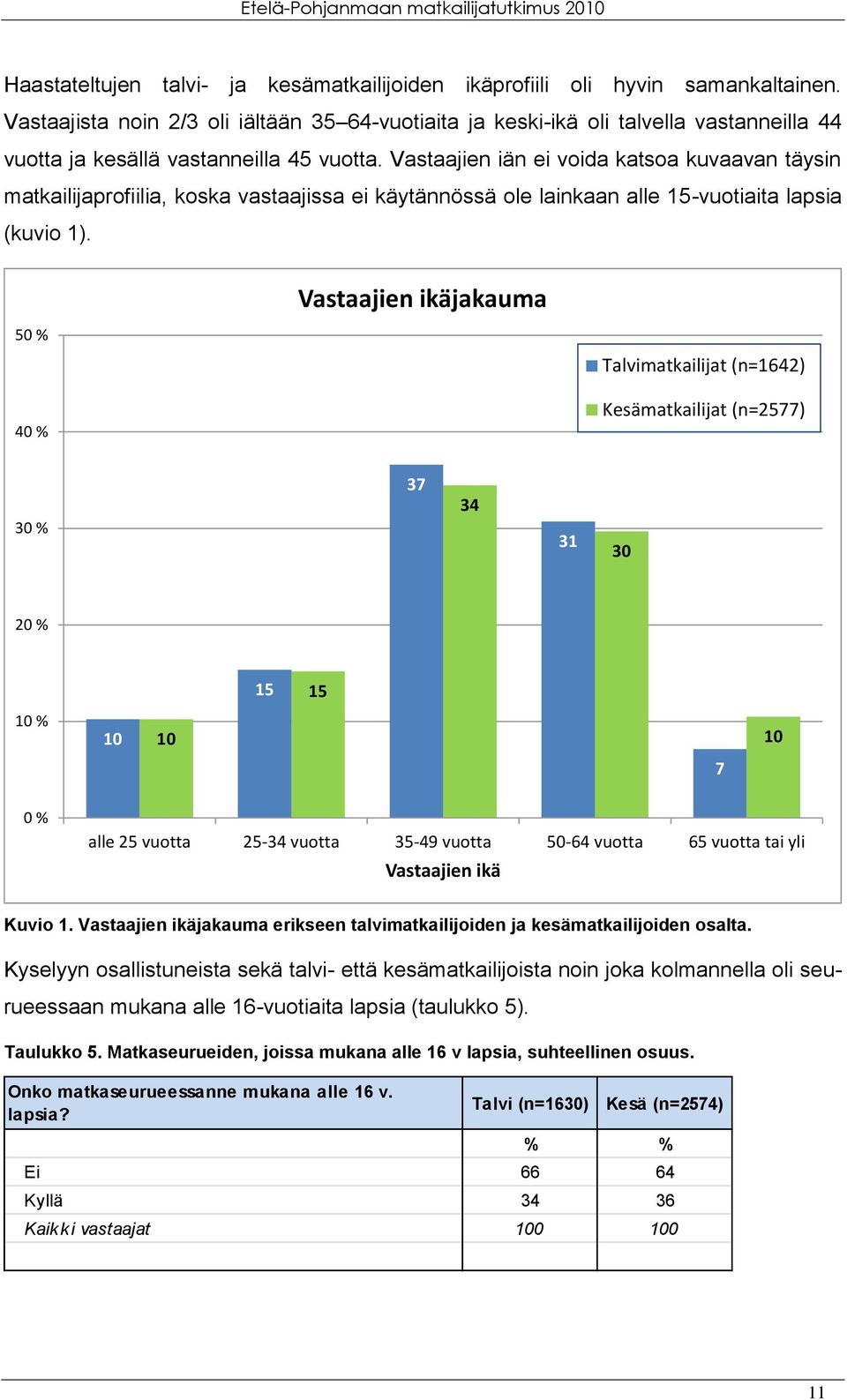 Vastaajien iän ei voida katsoa kuvaavan täysin matkailijaprofiilia, koska vastaajissa ei käytännössä ole lainkaan alle 15-vuotiaita lapsia (kuvio 1).