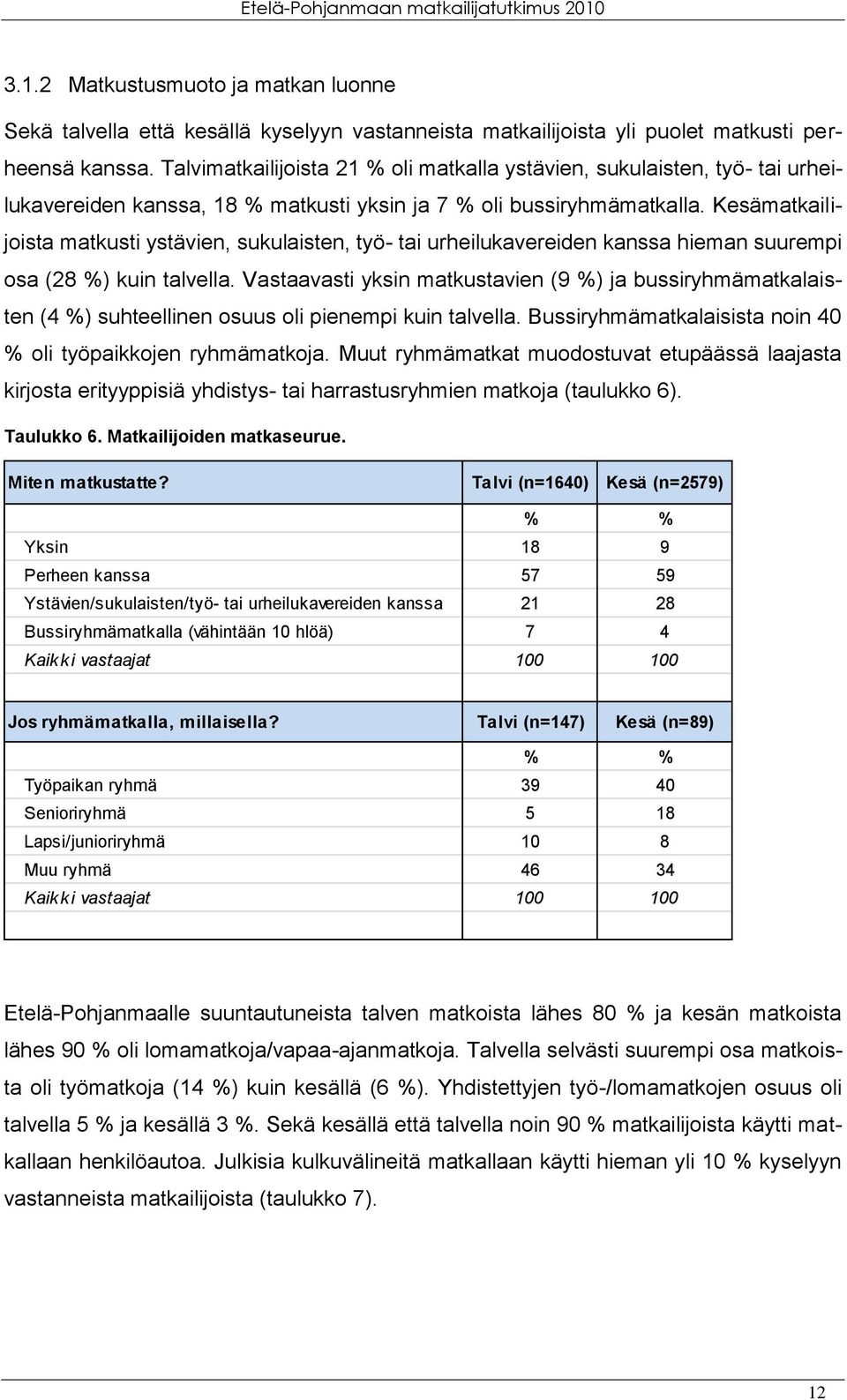 Kesämatkailijoista matkusti ystävien, sukulaisten, työ- tai urheilukavereiden kanssa hieman suurempi osa (28 %) kuin talvella.