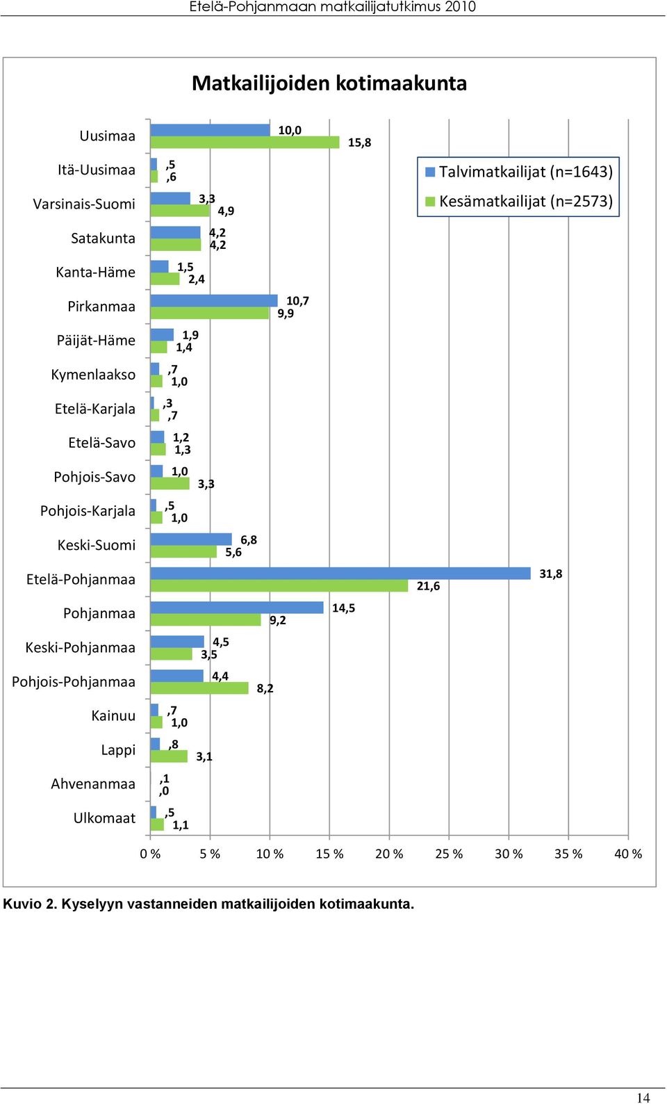 Pohjois-Karjala,5 1,0 Keski-Suomi 6,8 5,6 Etelä-Pohjanmaa 21,6 31,8 Pohjanmaa 9,2 14,5 Keski-Pohjanmaa 4,5 3,5 Pohjois-Pohjanmaa 4,4 8,2 Kainuu,7