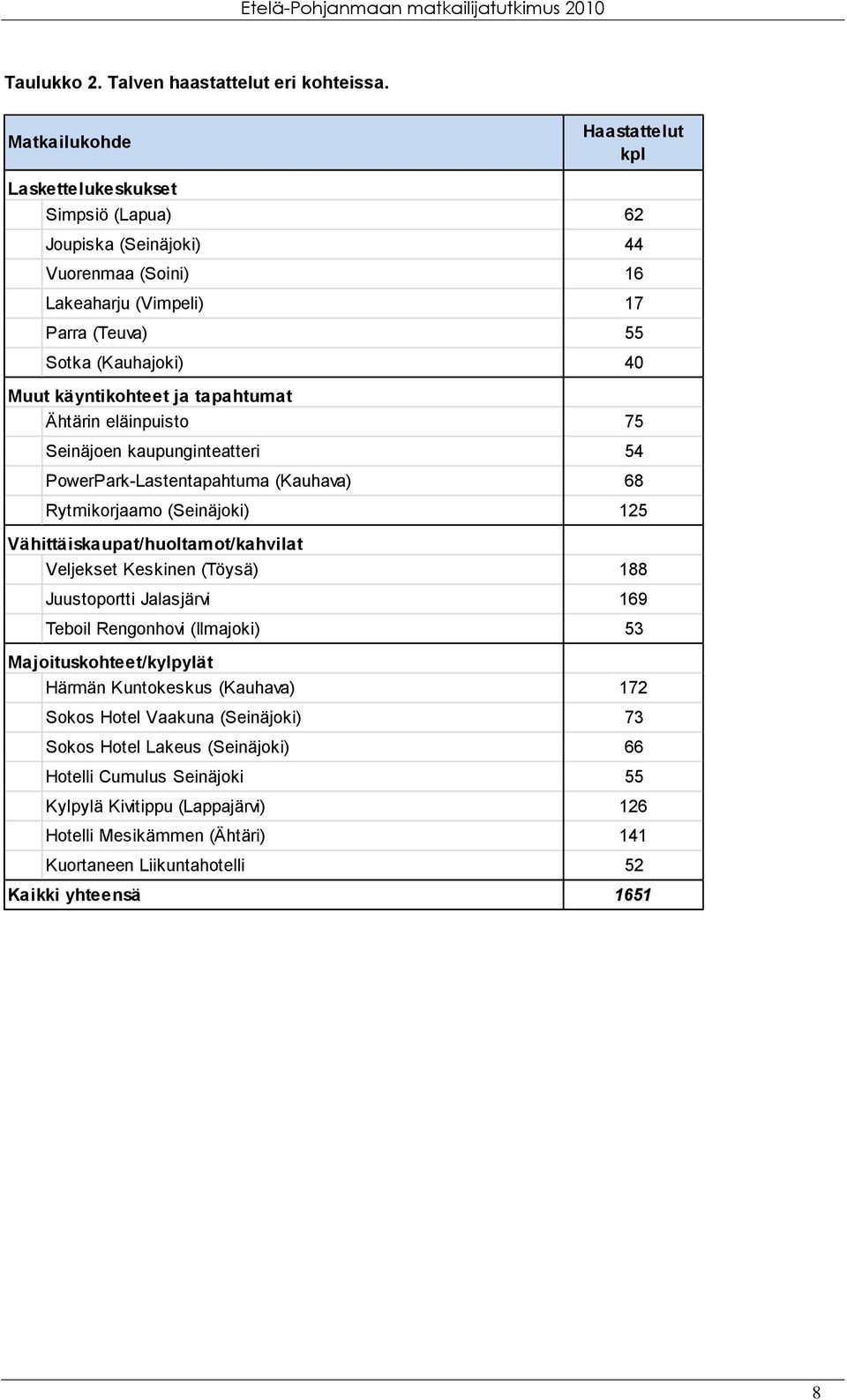 ja tapahtumat Ähtärin eläinpuisto 75 Seinäjoen kaupunginteatteri 54 PowerPark-Lastentapahtuma (Kauhava) 68 Rytmikorjaamo (Seinäjoki) 125 Vähittäiskaupat/huoltamot/kahvilat Veljekset Keskinen