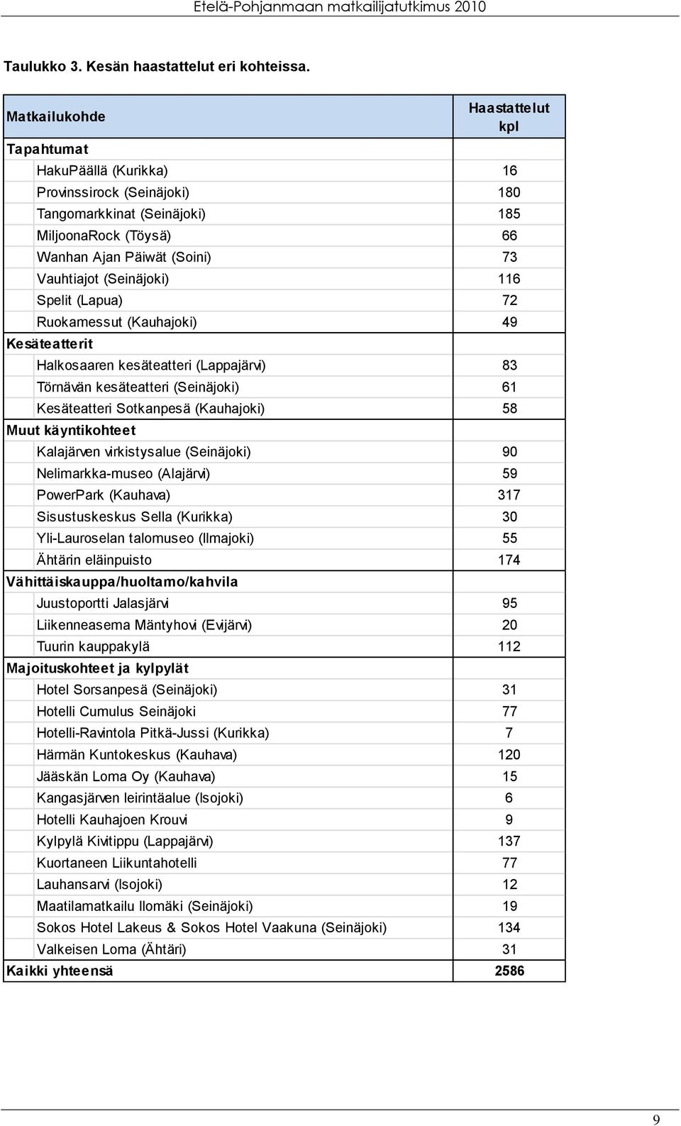 (Seinäjoki) 116 Spelit (Lapua) 72 Ruokamessut (Kauhajoki) 49 Kesäteatterit Halkosaaren kesäteatteri (Lappajärvi) 83 Törnävän kesäteatteri (Seinäjoki) 61 Kesäteatteri Sotkanpesä (Kauhajoki) 58 Muut