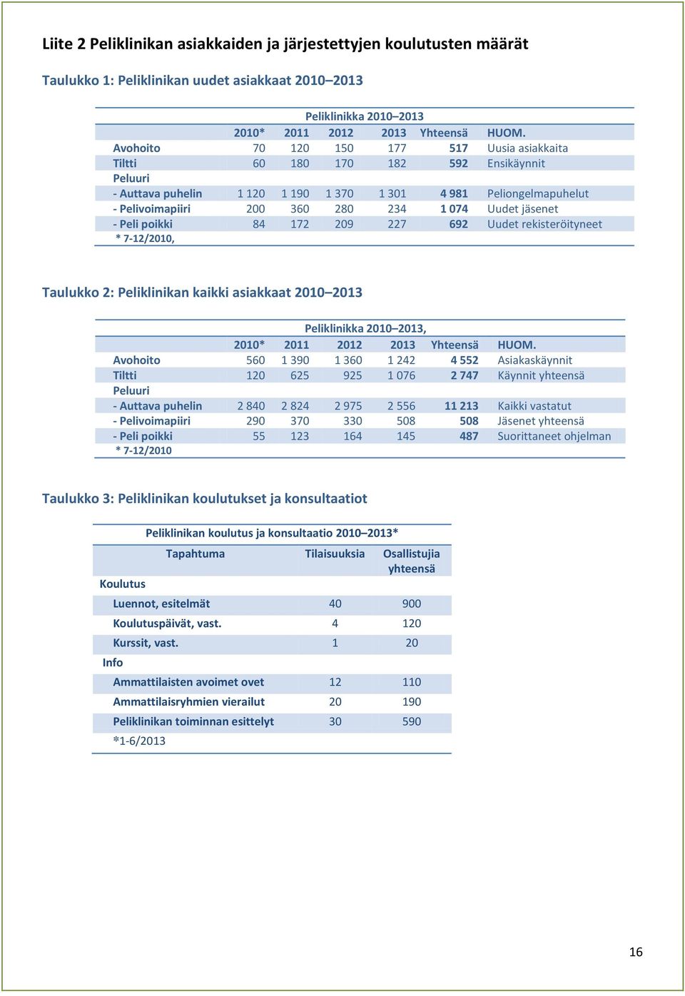 Uudet jäsenet - Peli poikki 84 172 209 227 692 Uudet rekisteröityneet * 7-12/2010, Taulukko 2: Peliklinikan kaikki asiakkaat 2010 2013 Peliklinikka 2010 2013, 2010* 2011 2012 2013 Yhteensä HUOM.