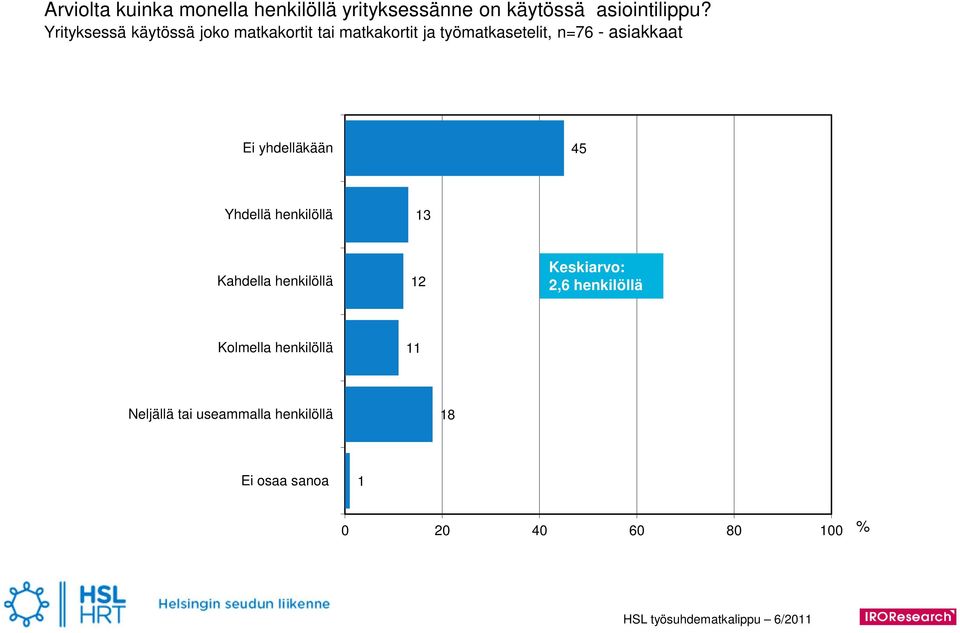 asiakkaat Ei yhdelläkään 45 Yhdellä henkilöllä 3 Kahdella henkilöllä 2 Keskiarvo: