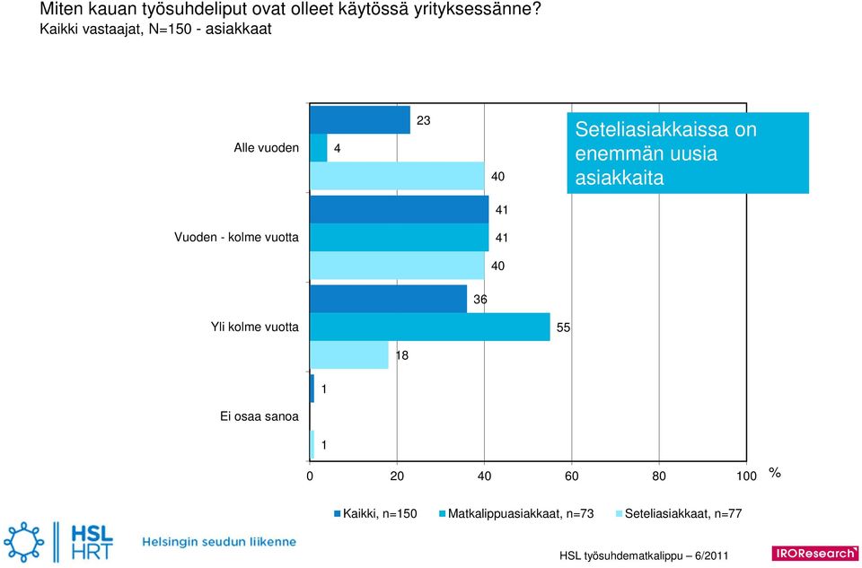 on enemmän uusia asiakkaita 4 Vuoden - kolme vuotta 4 40 36 Yli kolme