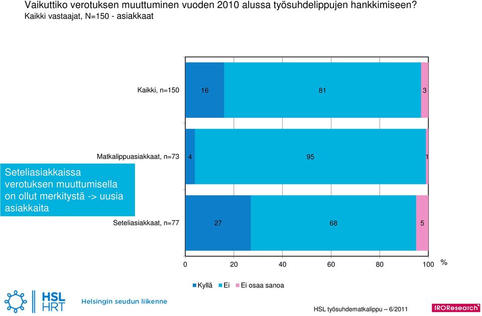 Kaikki vastaajat, N=50 - asiakkaat Kaikki, n=50 6 8 3 Matkalippuasiakkaat,