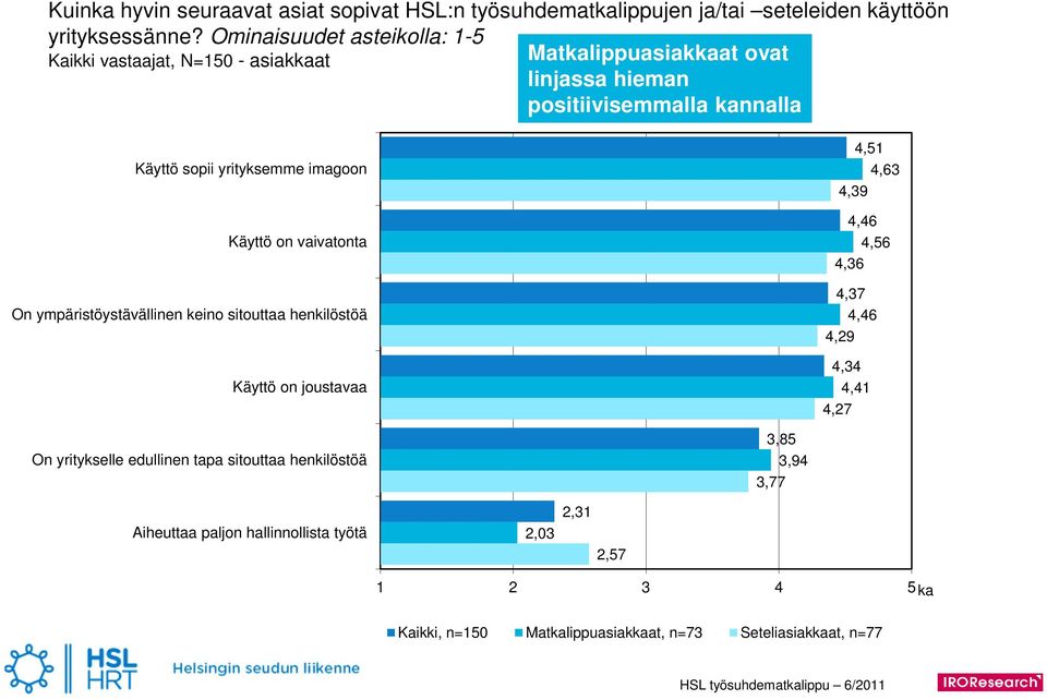 yrityksemme imagoon Käyttö on vaivatonta On ympäristöystävällinen keino sitouttaa henkilöstöä Käyttö on joustavaa 4,5 4,63 4,39 4,46 4,56 4,36 4,37 4,46