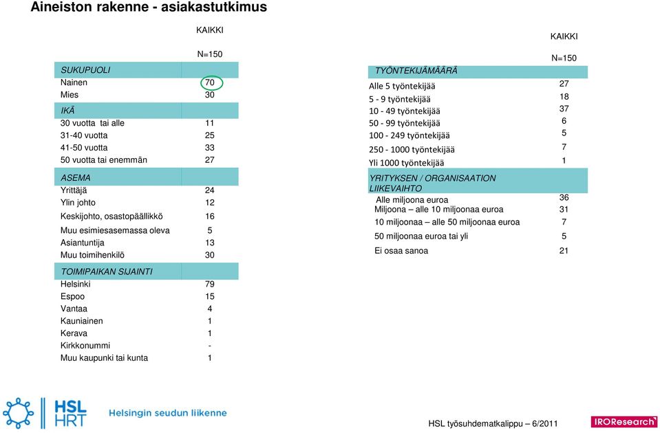 50-99 työntekijää 6 00-249 työntekijää 5 250-000 työntekijää 7 Yli 000 työntekijää YRITYKSEN / ORGANISAATION LIIKEVAIHTO Alle miljoona euroa 36 Miljoona alle 0 miljoonaa euroa 3 0