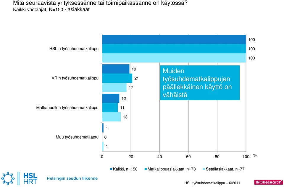 työsuhdematkalippu 2 7 9 2 Muiden työsuhdematkalippujen päällekkäinen käyttö on