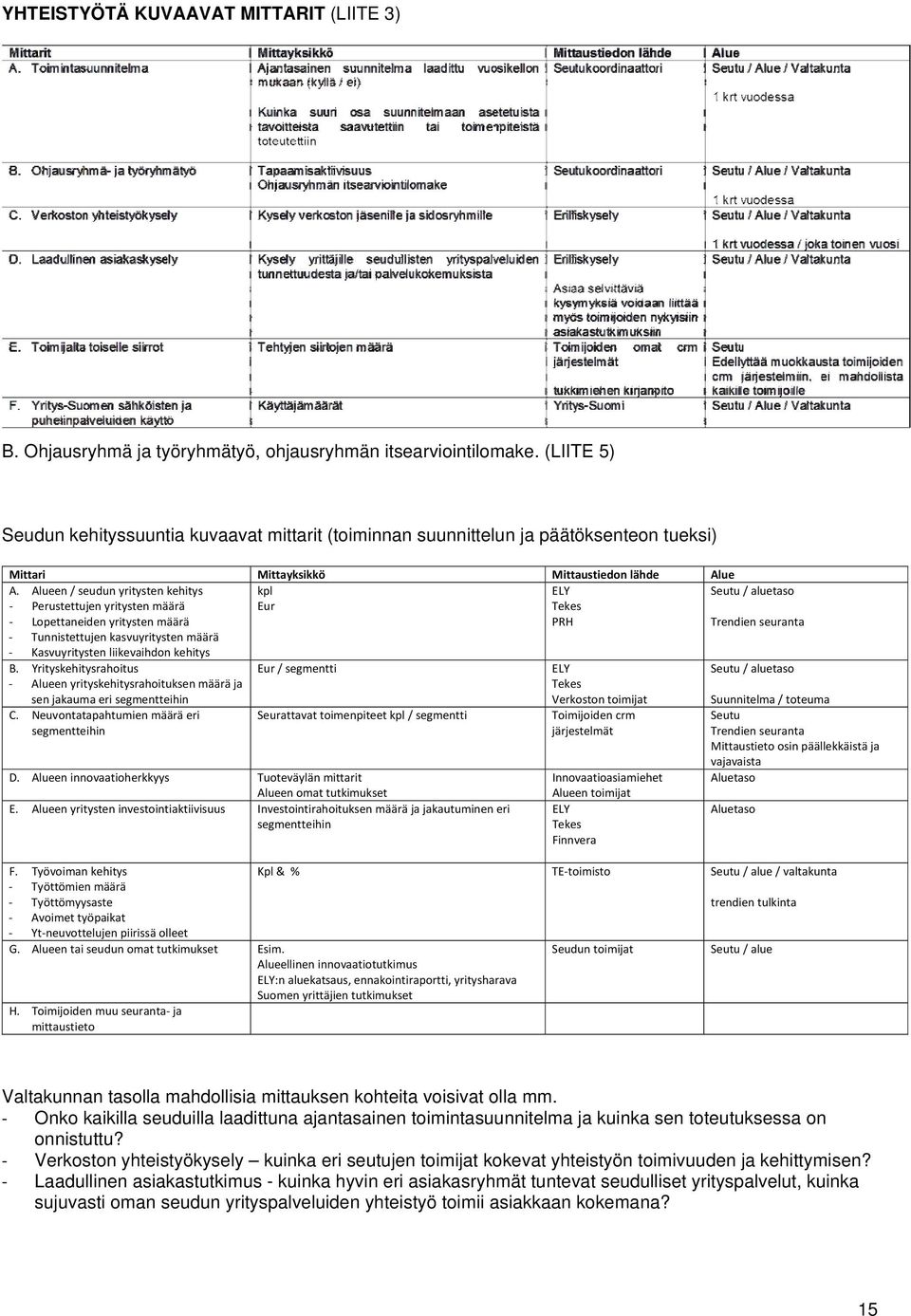 Alueen / seudun yritysten kehitys kpl ELY Seutu / aluetaso Perustettujen yritysten määrä Eur Tekes Lopettaneiden yritysten määrä PRH Trendien seuranta Tunnistettujen kasvuyritysten määrä