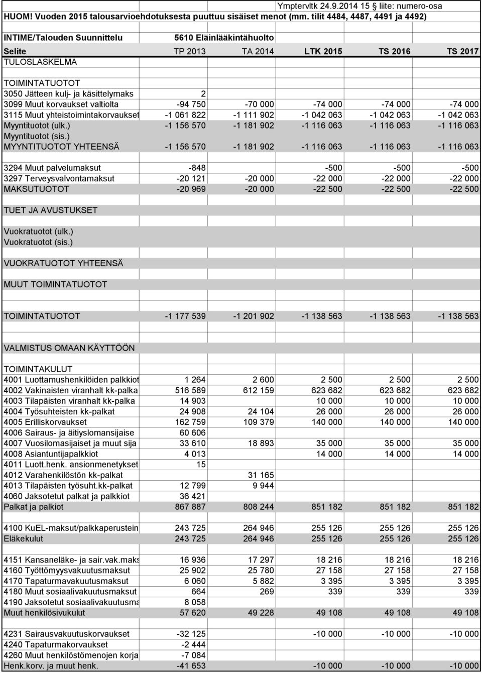 3099 Muut korvaukset valtiolta -94 750-70 000-74 000-74 000-74 000 3115 Muut yhteistoimintakorvaukset -1 061 822-1 111 902-1 042 063-1 042 063-1 042 063 Myyntituotot (ulk.