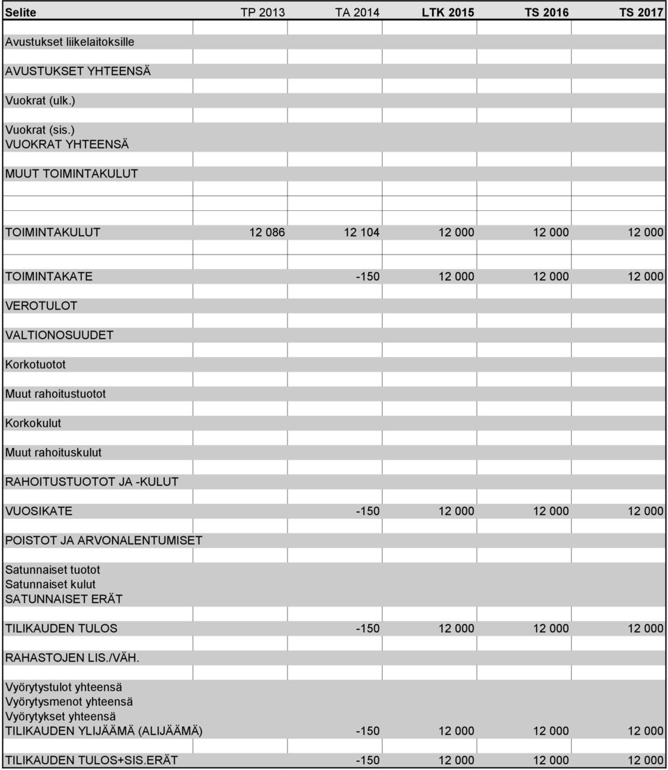 rahoitustuotot Korkokulut Muut rahoituskulut RAHOITUSTUOTOT JA -KULUT VUOSIKATE -150 12 000 12 000 12 000 POISTOT JA ARVONALENTUMISET Satunnaiset tuotot Satunnaiset