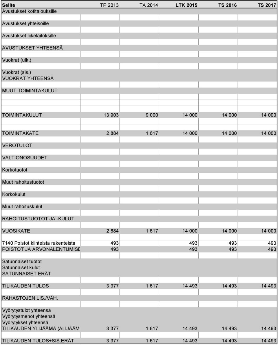 Muut rahoituskulut RAHOITUSTUOTOT JA -KULUT VUOSIKATE 2 884 1 617 14 000 14 000 14 000 7140 Poistot kiinteistä rakenteista 493 493 493 493 POISTOT JA ARVONALENTUMISET 493 493 493 493 Satunnaiset