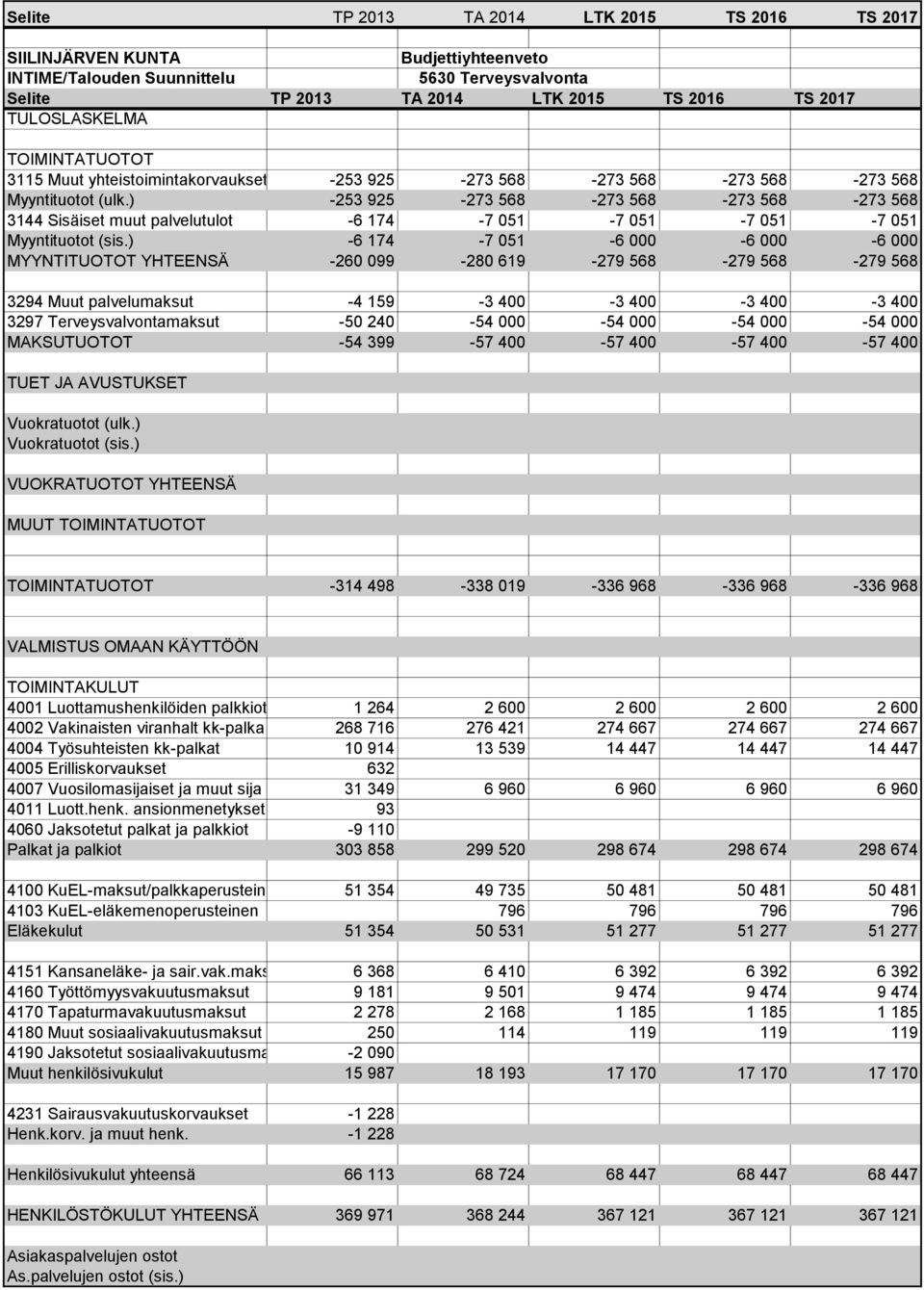 ) -6 174-7 051-6 000-6 000-6 000 MYYNTITUOTOT YHTEENSÄ -260 099-280 619-279 568-279 568-279 568 3294 Muut palvelumaksut -4 159-3 400-3 400-3 400-3 400 3297 Terveysvalvontamaksut -50 240-54 000-54