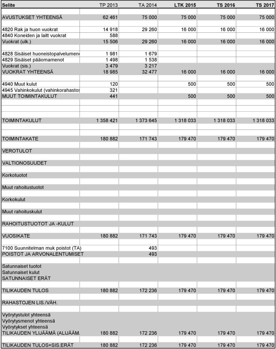 ) 3 479 3 217 VUOKRAT YHTEENSÄ 18 985 32 477 16 000 16 000 16 000 4940 Muut kulut 120 500 500 500 4945 Vahinkokulut (vahinkorahastost 321 MUUT TOIMINTAKULUT 441 500 500 500 TOIMINTAKULUT 1 358 421 1