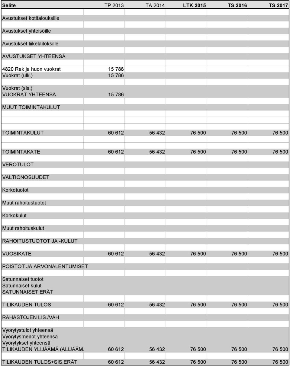 Korkokulut Muut rahoituskulut RAHOITUSTUOTOT JA -KULUT VUOSIKATE 60 612 56 432 76 500 76 500 76 500 POISTOT JA ARVONALENTUMISET Satunnaiset tuotot Satunnaiset kulut SATUNNAISET ERÄT TILIKAUDEN TULOS