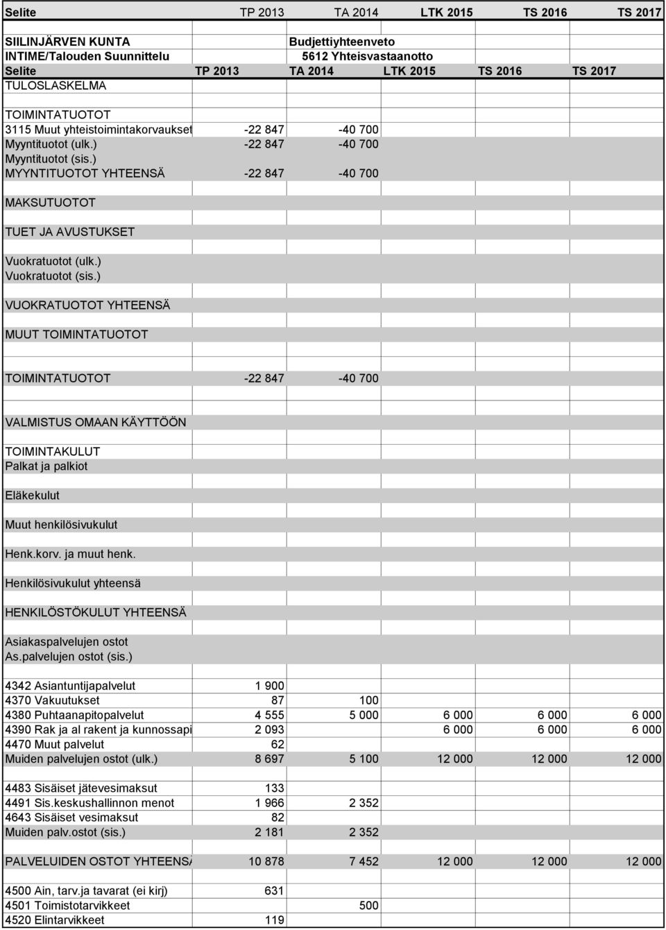 ) Vuokratuotot (sis.) VUOKRATUOTOT YHTEENSÄ MUUT TOIMINTATUOTOT TOIMINTATUOTOT -22 847-40 700 VALMISTUS OMAAN KÄYTTÖÖN TOIMINTAKULUT Palkat ja palkiot Eläkekulut Muut henkilösivukulut Henk.korv.