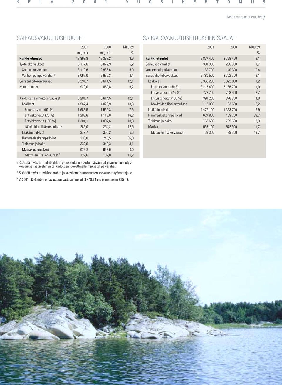 614,5 12,1 Muut etuudet 929,0 850,8 9,2 Kaikki sairaanhoitokorvaukset 6 291,7 5 614,5 12,1 Lääkkeet 4 567,4 4 029,9 13,3 Peruskorvatut (50 %) 1 683,5 1 565,3 7,6 Erityiskorvatut (75 %) 1 293,6 1