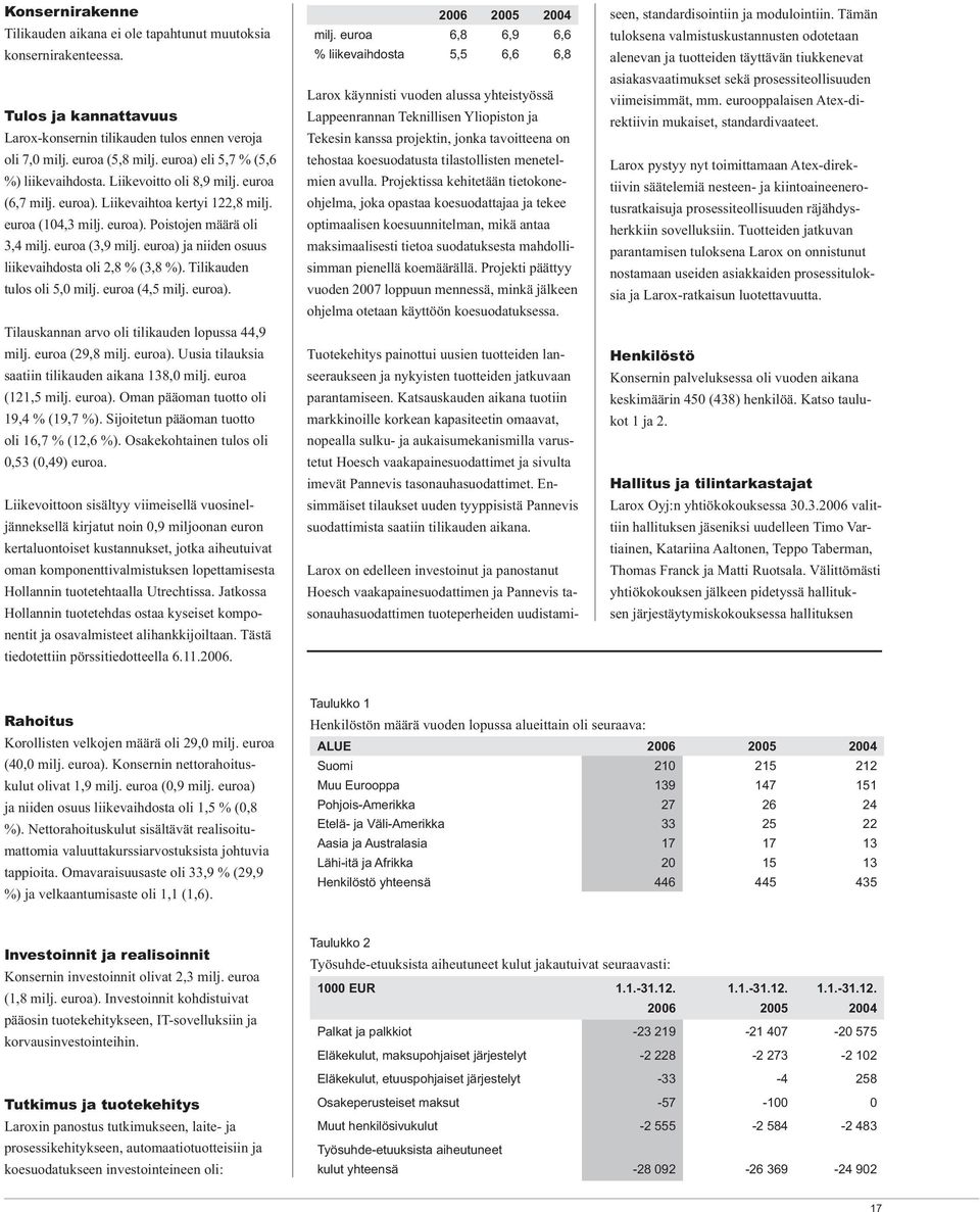 euroa) ja niiden osuus liikevaihdosta oli 2,8 % (3,8 %). Tilikauden tulos oli 5,0 milj. euroa (4,5 milj. euroa). Tilauskannan arvo oli tilikauden lopussa 44,9 milj. euroa (29,8 milj. euroa). Uusia tilauksia saatiin tilikauden aikana 138,0 milj.