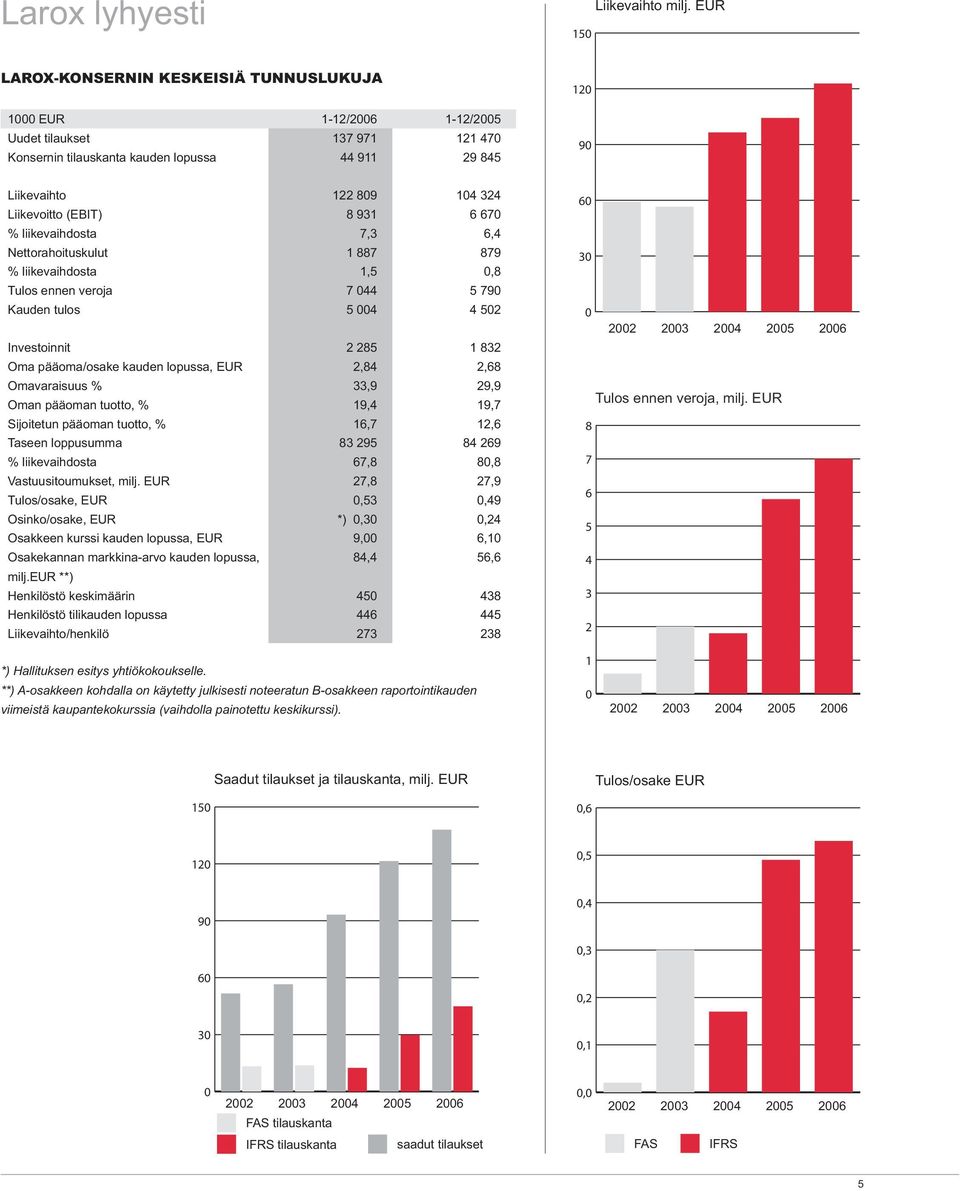 Liikevoitto (EBIT) 8 931 6 670 % liikevaihdosta 7,3 6,4 Nettorahoituskulut 1 887 879 % liikevaihdosta 1,5 0,8 Tulos ennen veroja 7 044 5 790 Kauden tulos 5 004 4 502 Investoinnit 2 285 1 832 Oma