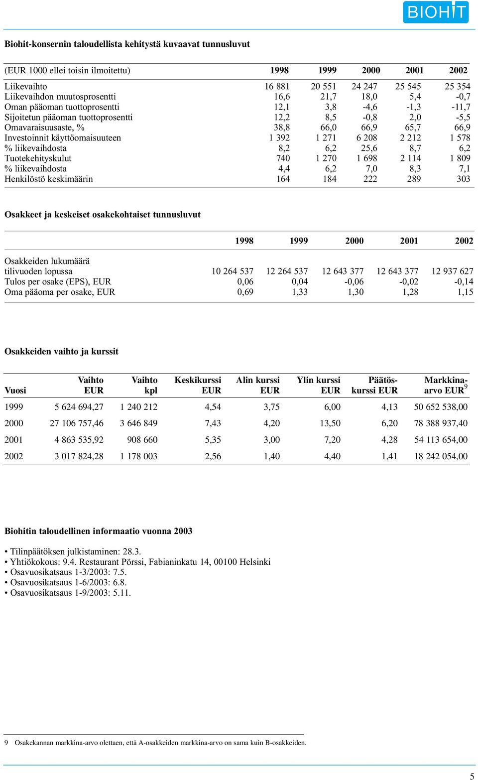 käyttöomaisuuteen 1 392 1 271 6 208 2 212 1 578 % liikevaihdosta 8,2 6,2 25,6 8,7 6,2 Tuotekehityskulut 740 1 270 1 698 2 114 1 809 % liikevaihdosta 4,4 6,2 7,0 8,3 7,1 Henkilöstö keskimäärin 164 184