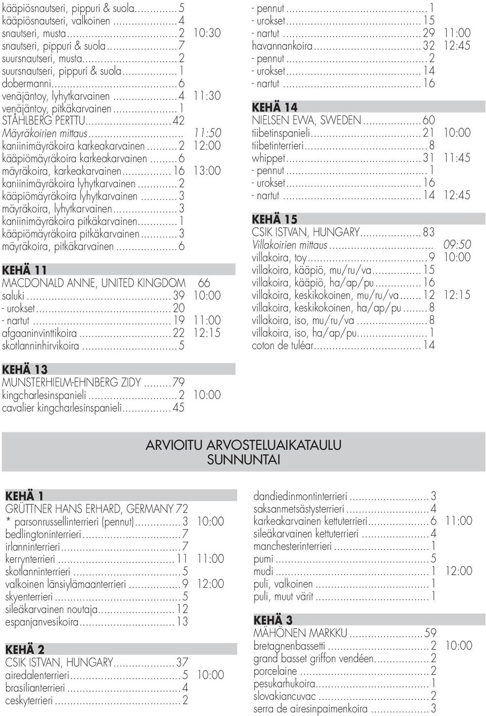 ..6 mäyräkoira, karkeakarvainen...16 13:00 kaniinimäyräkoira lyhytkarvainen...2 kääpiömäyräkoira lyhytkarvainen...3 mäyräkoira, lyhytkarvainen...3 kaniinimäyräkoira pitkäkarvainen.