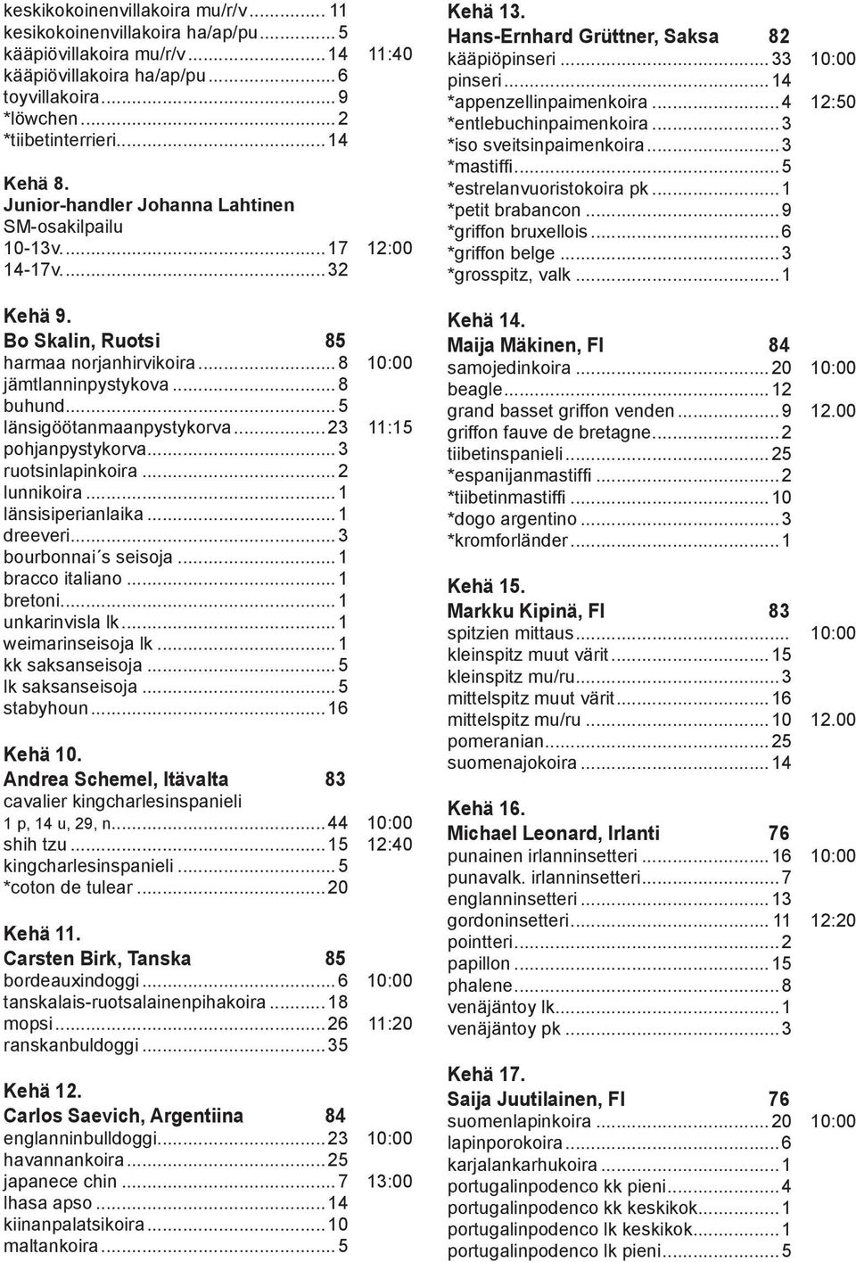 .. 5 länsigöötanmaanpystykorva... 23 11:15 pohjanpystykorva... 3 ruotsinlapinkoira... 2 lunnikoira... 1 länsisiperianlaika... 1 dreeveri... 3 bourbonnai s seisoja... 1 bracco italiano... 1 bretoni.