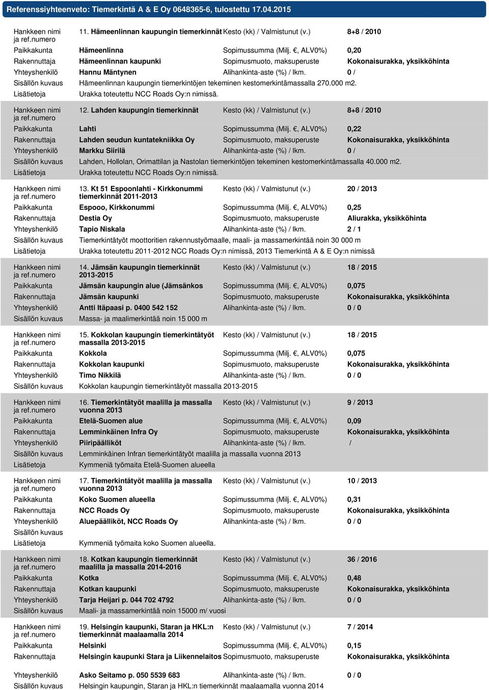 0 / Hämeenlinnan kaupungin tiemerkintöjen tekeminen kestomerkintämassalla 270.000 m2. Urakka toteutettu NCC Roads Oy:n nimissä. 12. Lahden kaupungin tiemerkinnät Kesto (kk) / Valmistunut (v.