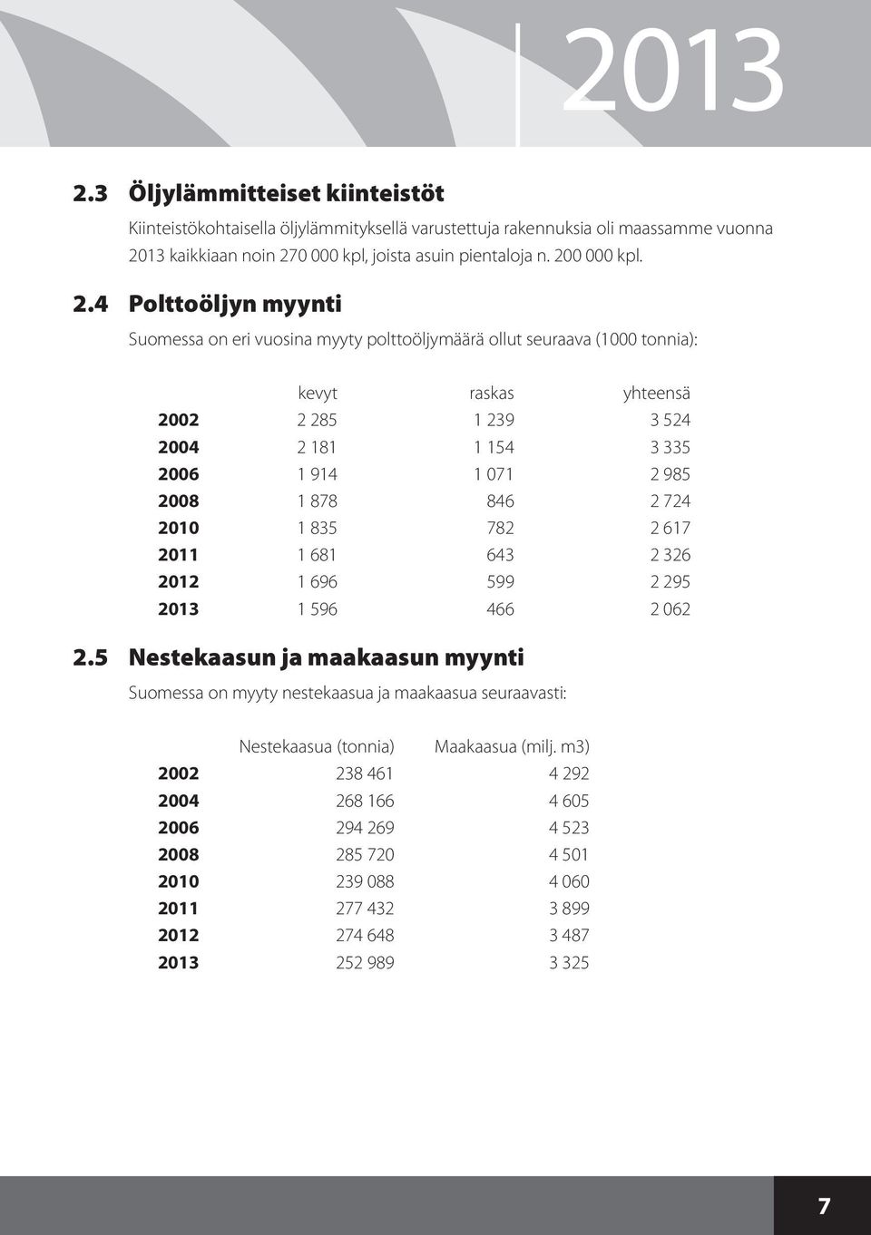 4 Polttoöljyn myynti Suomessa on eri vuosina myyty polttoöljymäärä ollut seuraava (1000 tonnia): kevyt raskas yhteensä 2002 2 285 1 239 3 524 2004 2 181 1 154 3 335 2006 1 914 1 071 2 985 2008 1