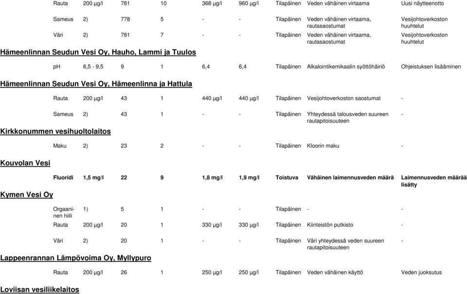 lisääminen Hämeenlinnan Seudun Vesi Oy, Hämeenlinna ja Hattula Rauta 200 µg/l 43 1 440 µg/l 440 µg/l Tilapäinen Vesijohtoverkoston saostumat Sameus 2) 43 1 Tilapäinen Yhteydessä talousveden suureen